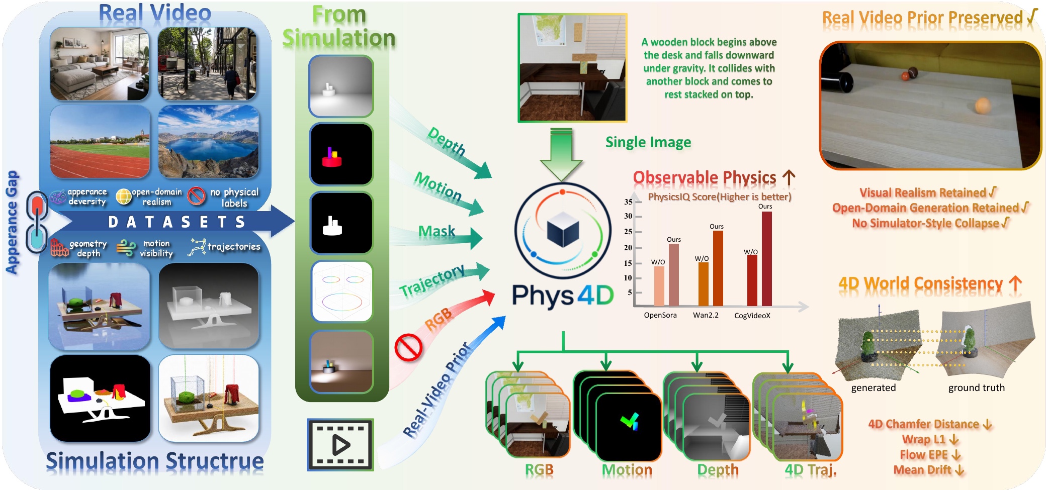 Phys4D teaser: simulation teaches physics, not appearance